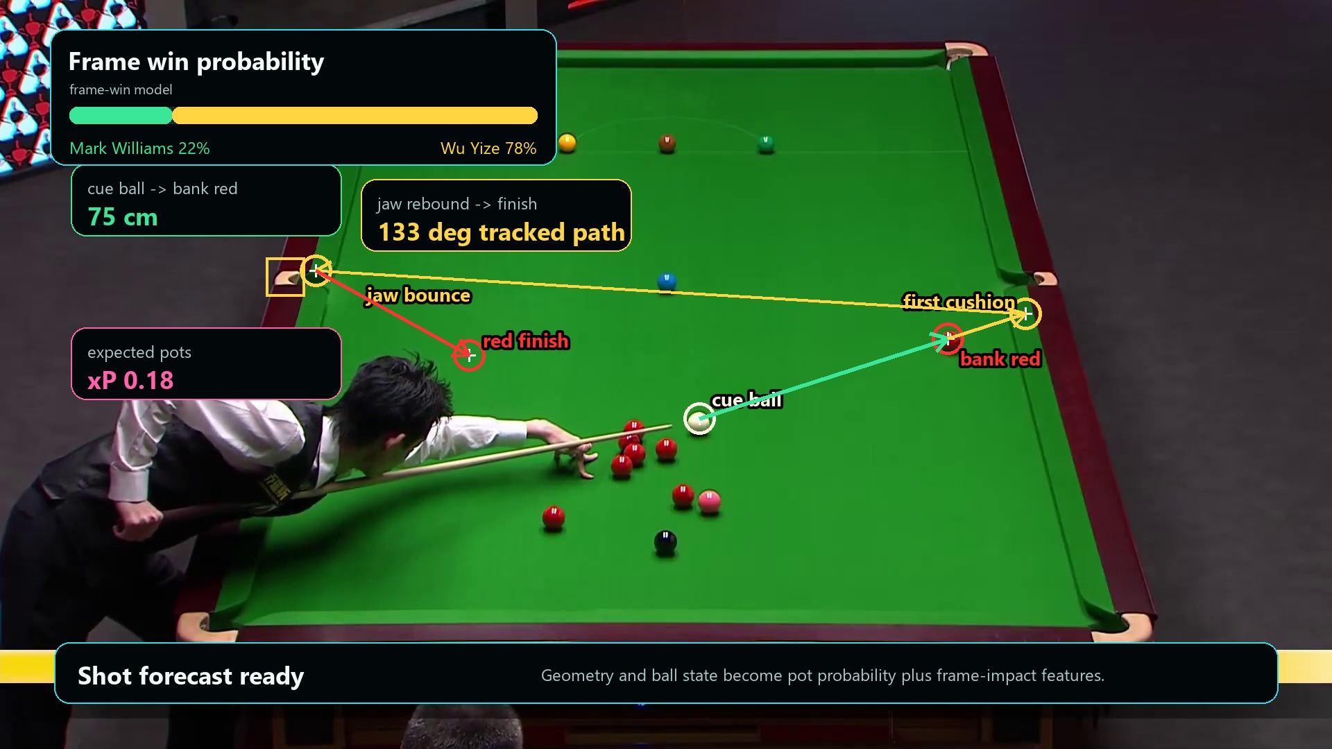 Snooker broadcast frame with computer-vision ball labels and a projected shot path.