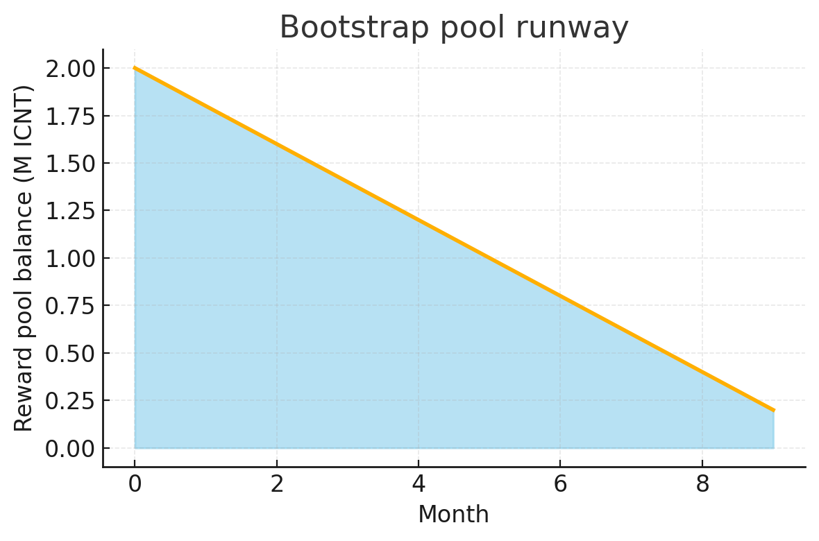 Reward pool runway preview
