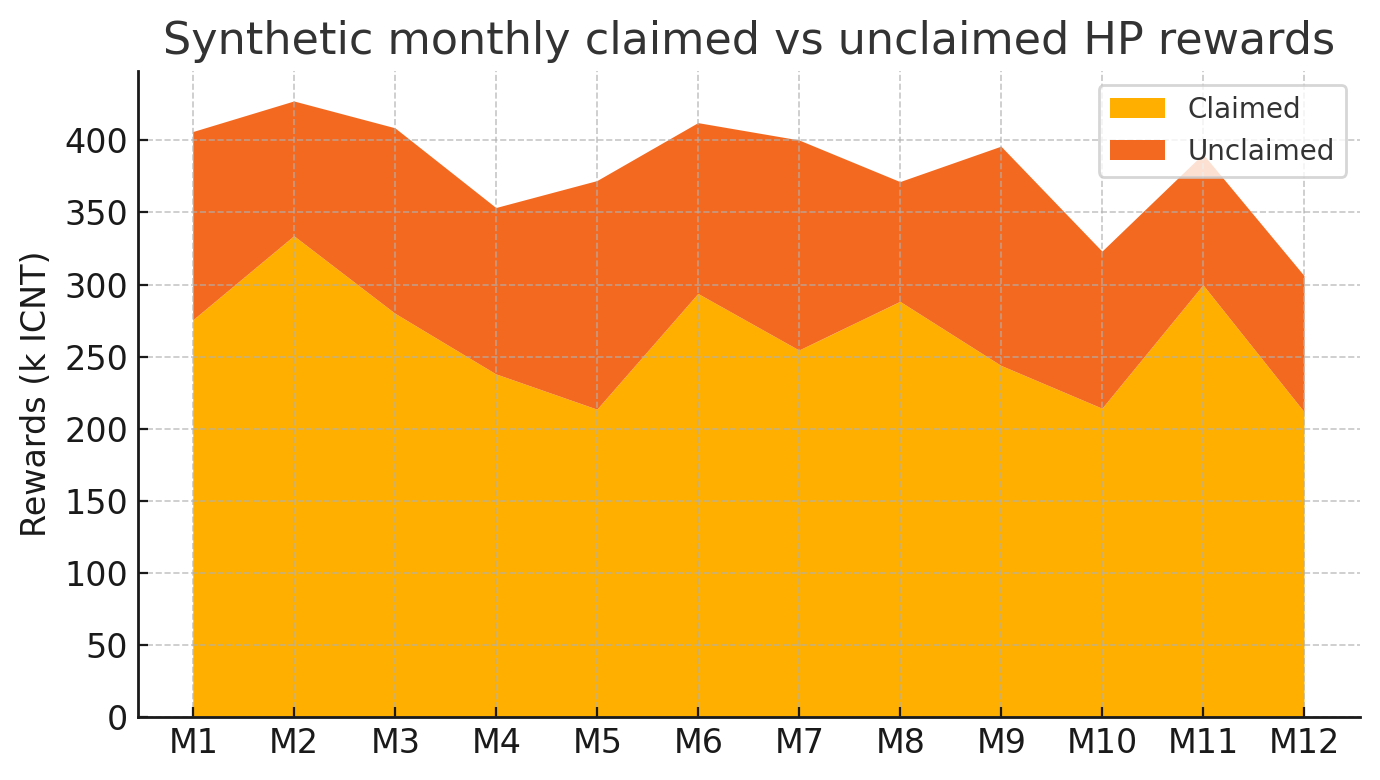 Monthly claimed vs unclaimed rewards preview