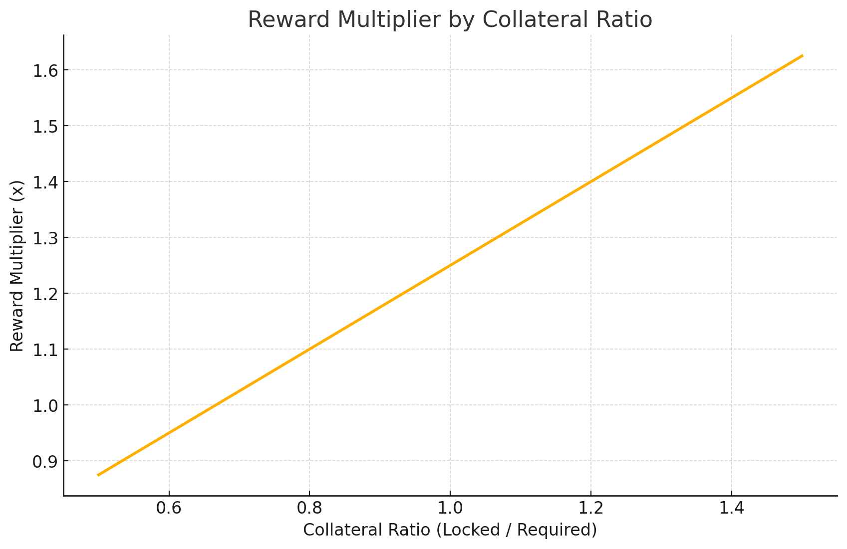 Reward multiplier curve