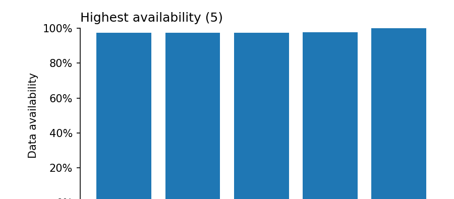 Top sites by weather data availability