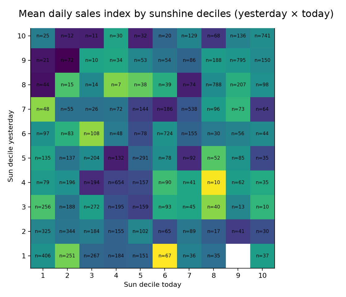 Sunshine deciles heatmap preview