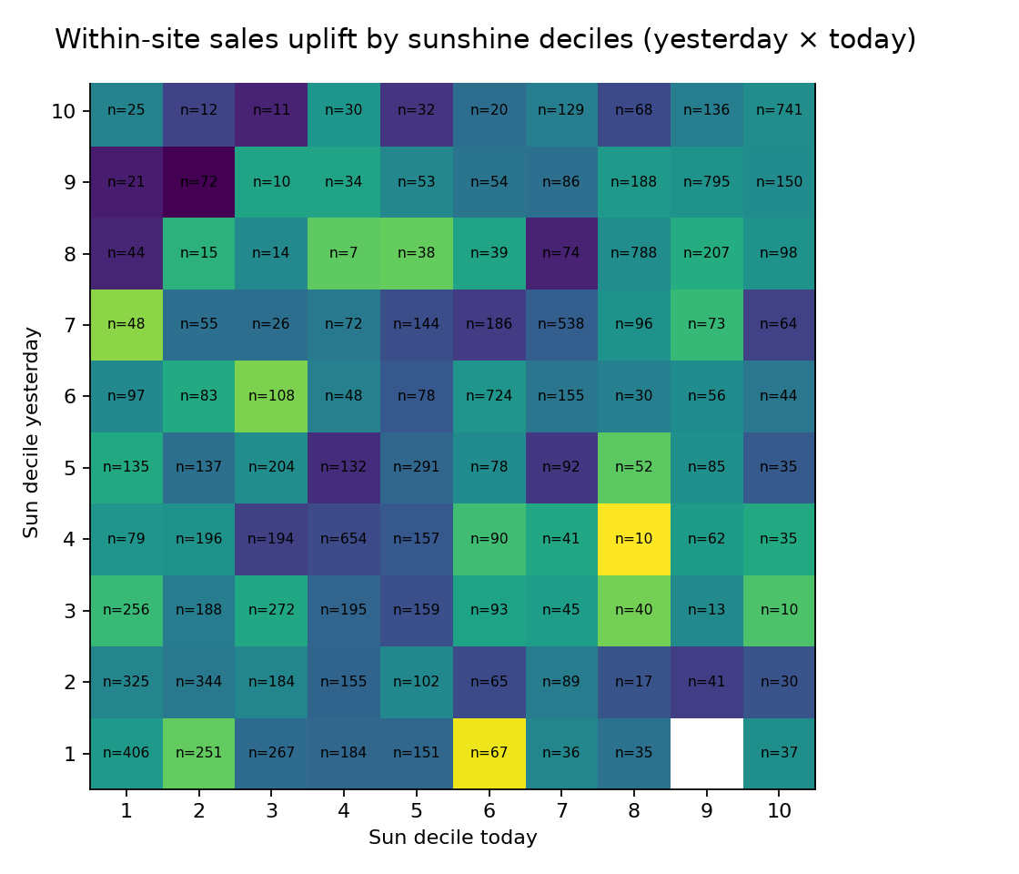 Within-site uplift by sunshine deciles