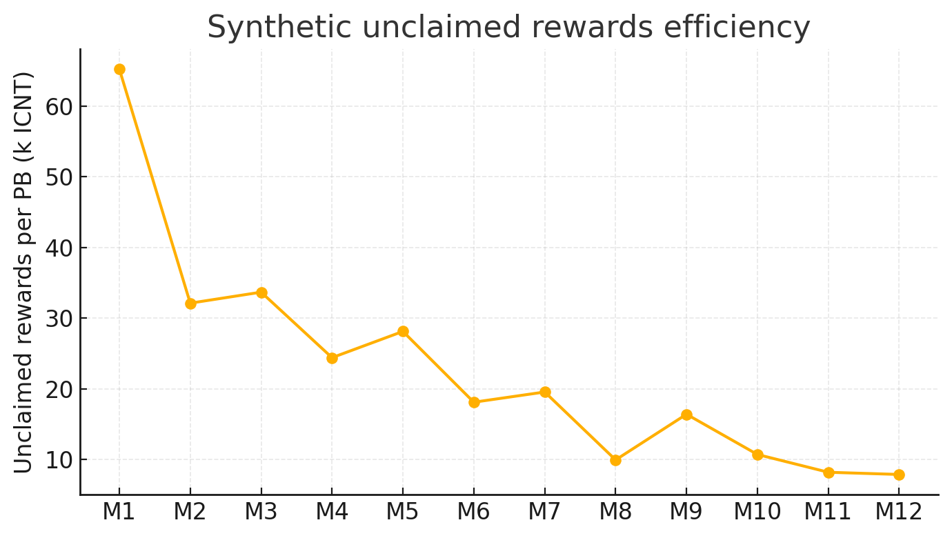 Unclaimed per PB line