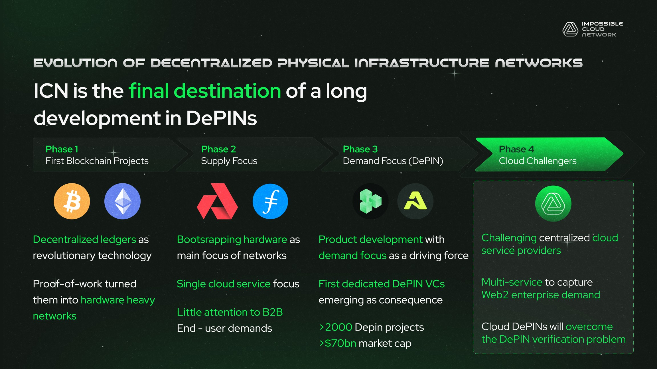 DePIN evolution headline graphic