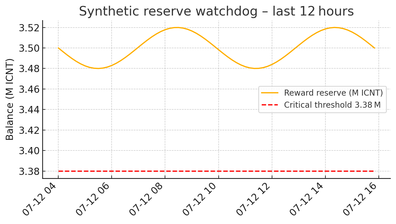 Reserve watchdog preview