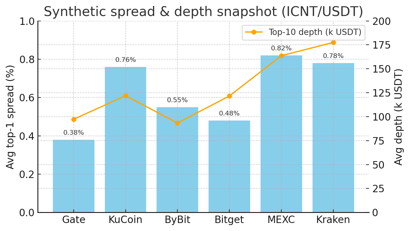 Spread and depth snapshot