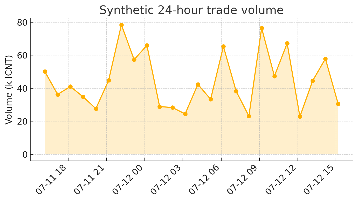 Synthetic 24 hour volume