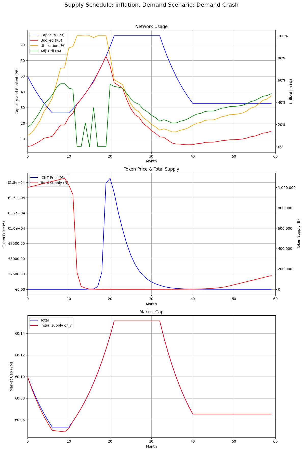 Demand crash with capped supply