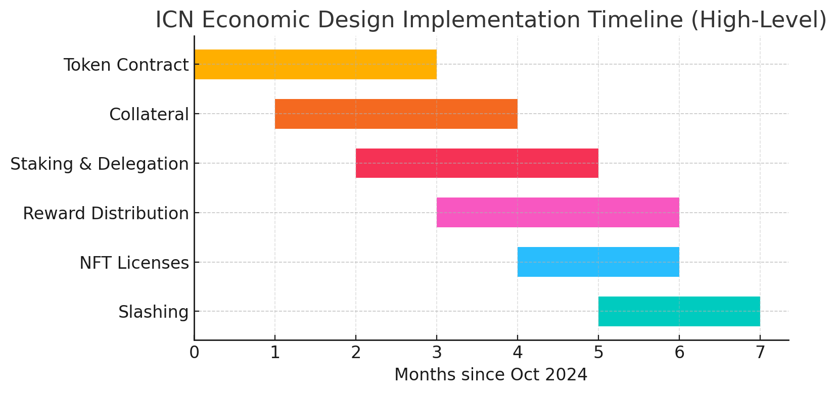 Implementation timeline preview