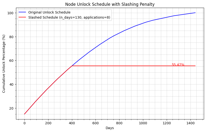 Unlock curve with slashing