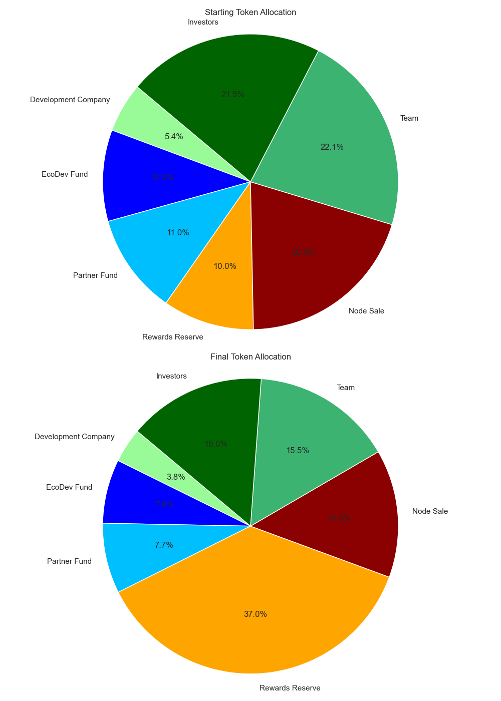 Starting and final allocation