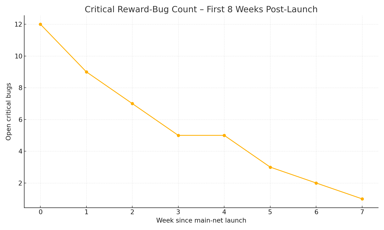 Bug-fix burn-down preview