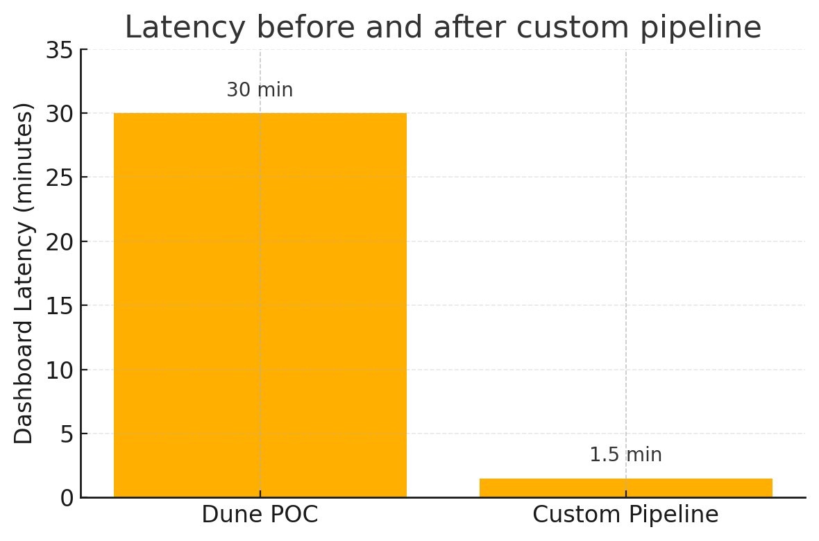 Side-by-side Dune versus custom pipeline