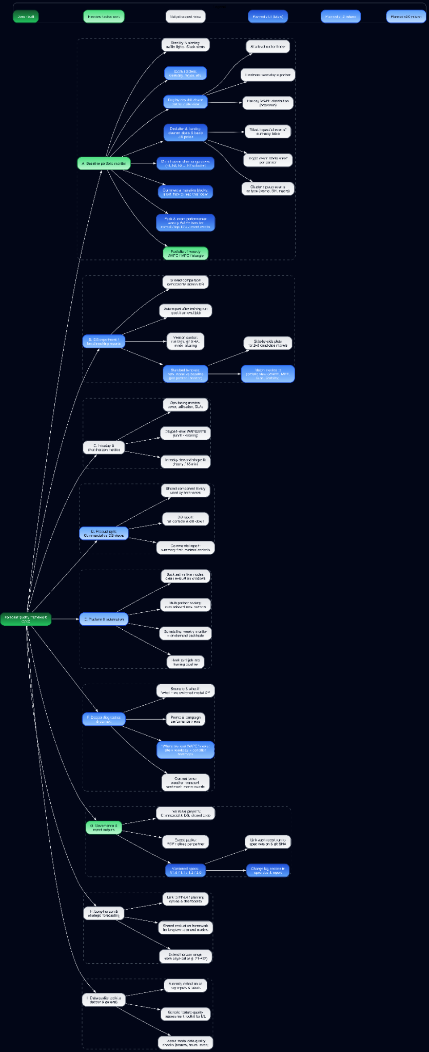 Forecast quality framework rollout plan