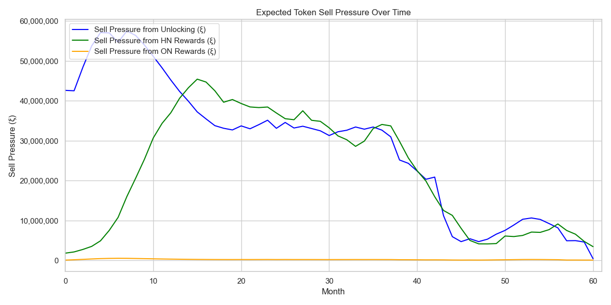 Sell pressure over time