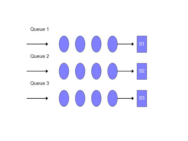 Multi Server Multi Queue Model