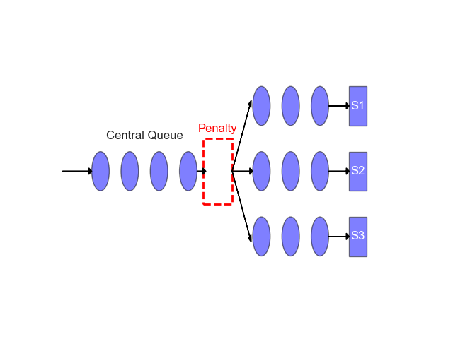 Advanced Queueing Model