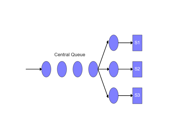 Multi Server Single Queue Model