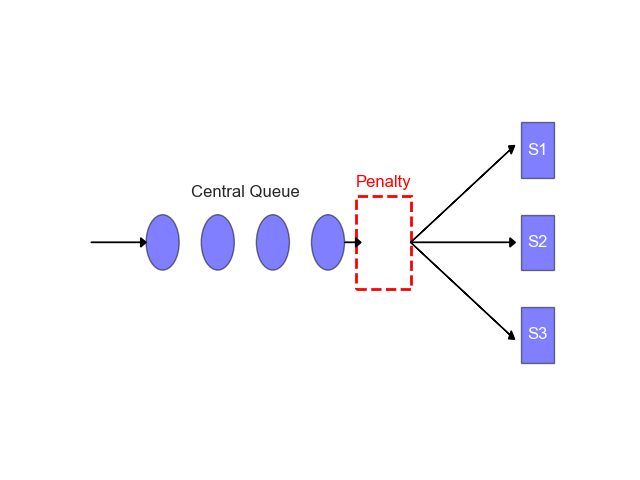 Multi Server Single Queue with Delay Model