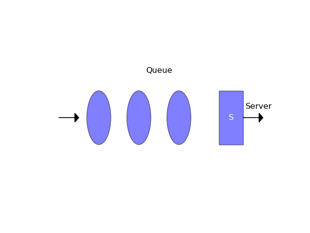 Single Server Single Queue Model