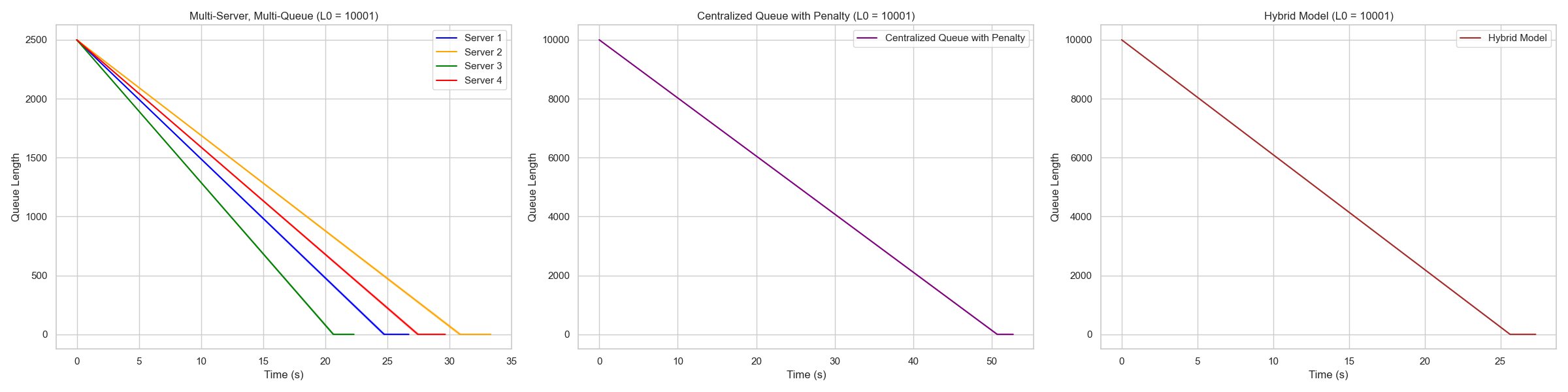 Comparative Analysis of Queueing Models