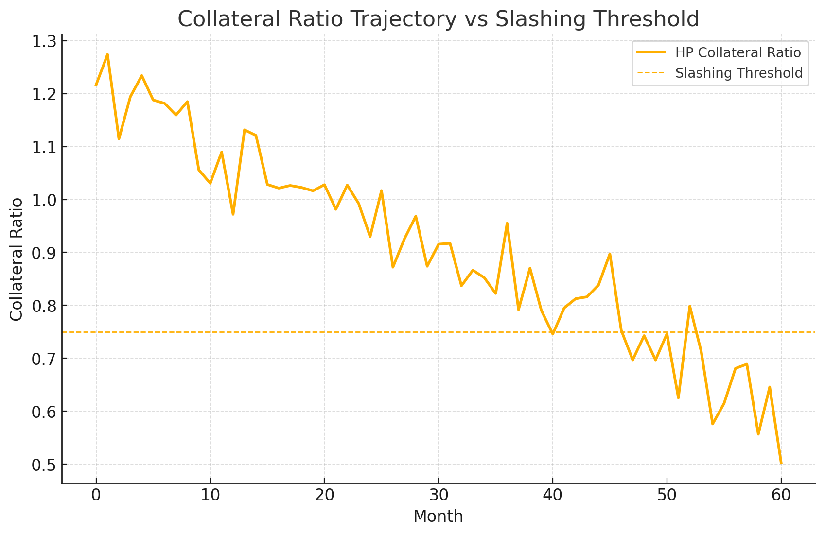 Collateral ratio vs slashing threshold