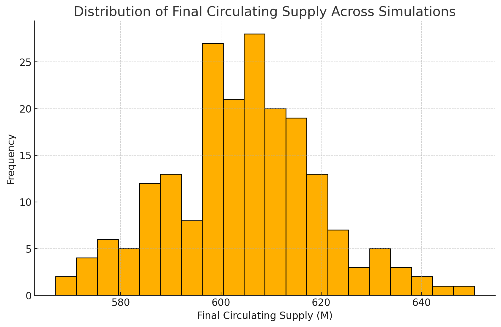 Histogram of final circulating supply