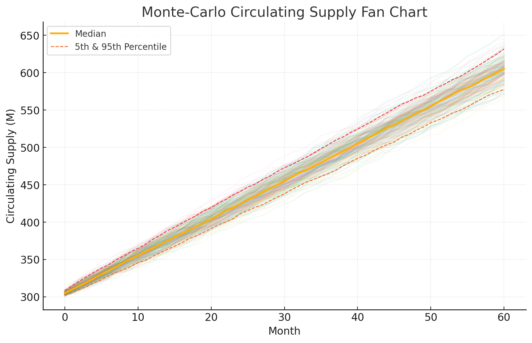 Monte Carlo fan chart for circulating supply