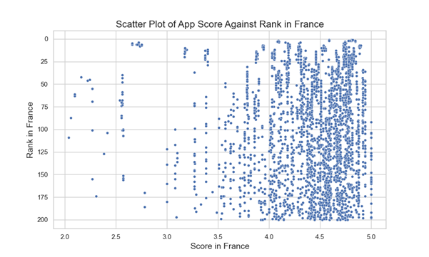 Scatter Plot of App Score Against Rank in France