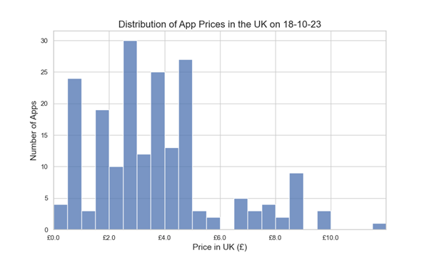 Distribution of App Prices in the UK