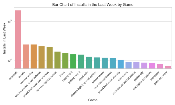 Bar Chart of Installs in the Last Week by Game