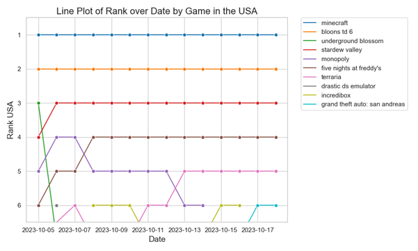 Line Plot of Rank over Date in the USA