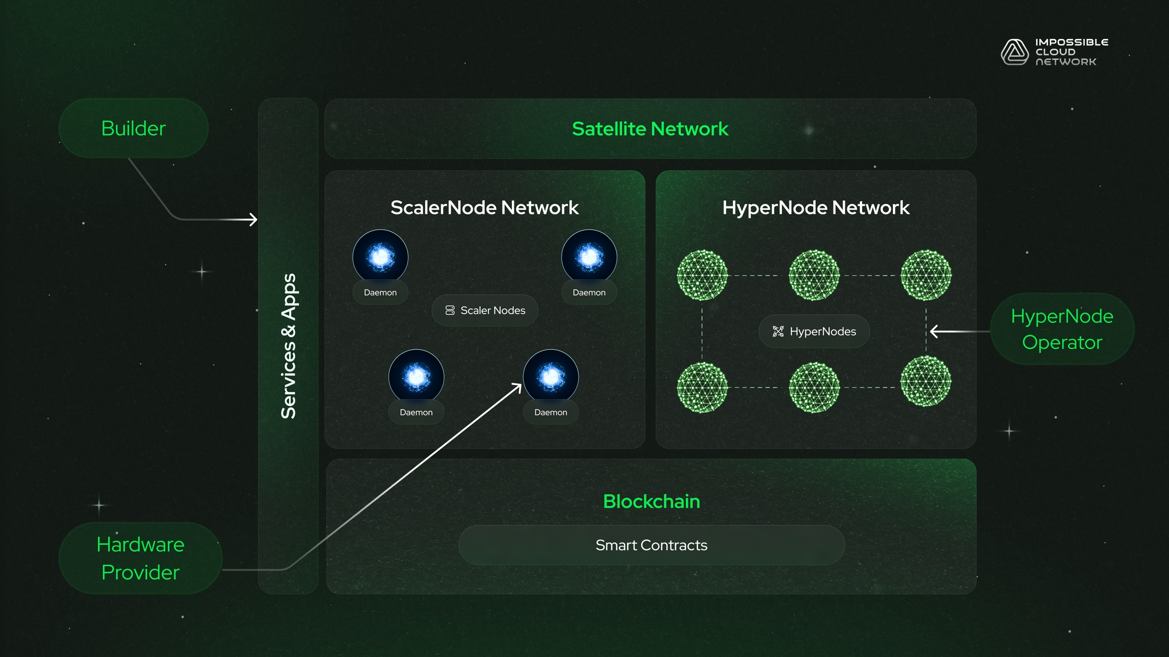 ICN network architecture preview