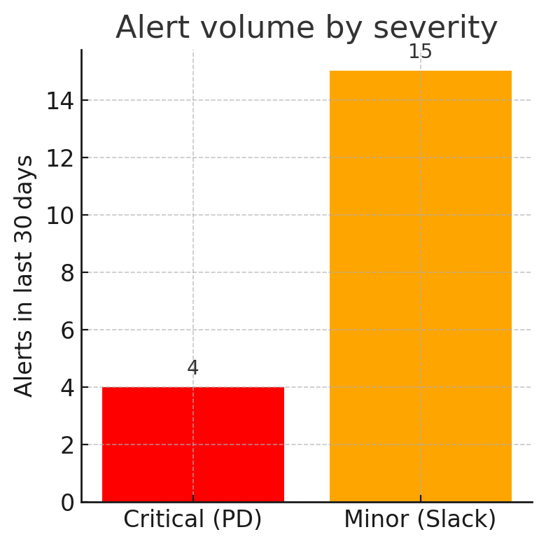 Alert volume bar