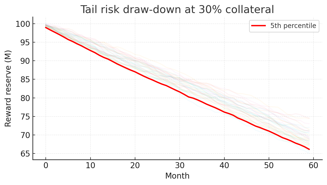 Tail-risk draw-down chart