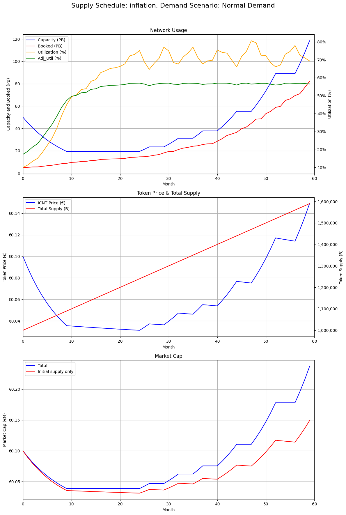 Normal demand scenario under inflation schedule