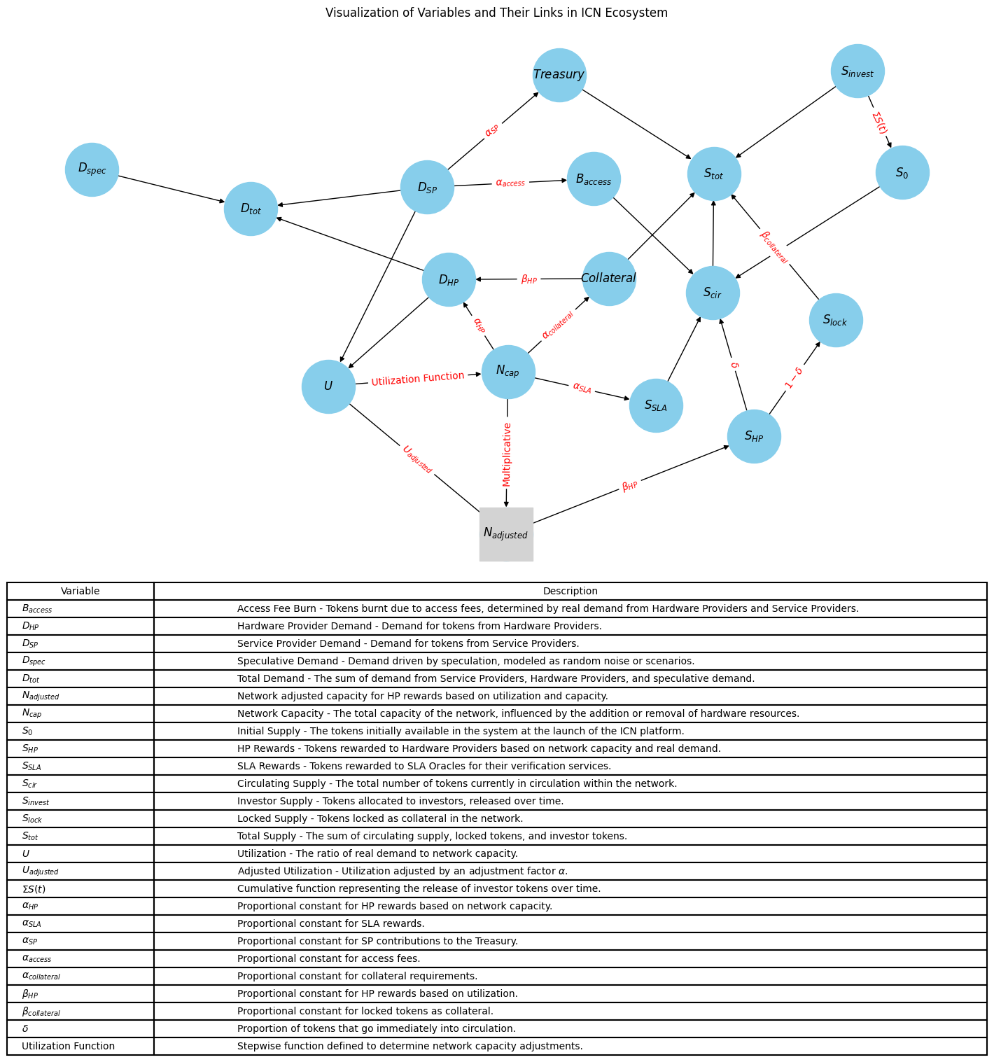 Graph of interconnected variables in the ICN tokenomics model