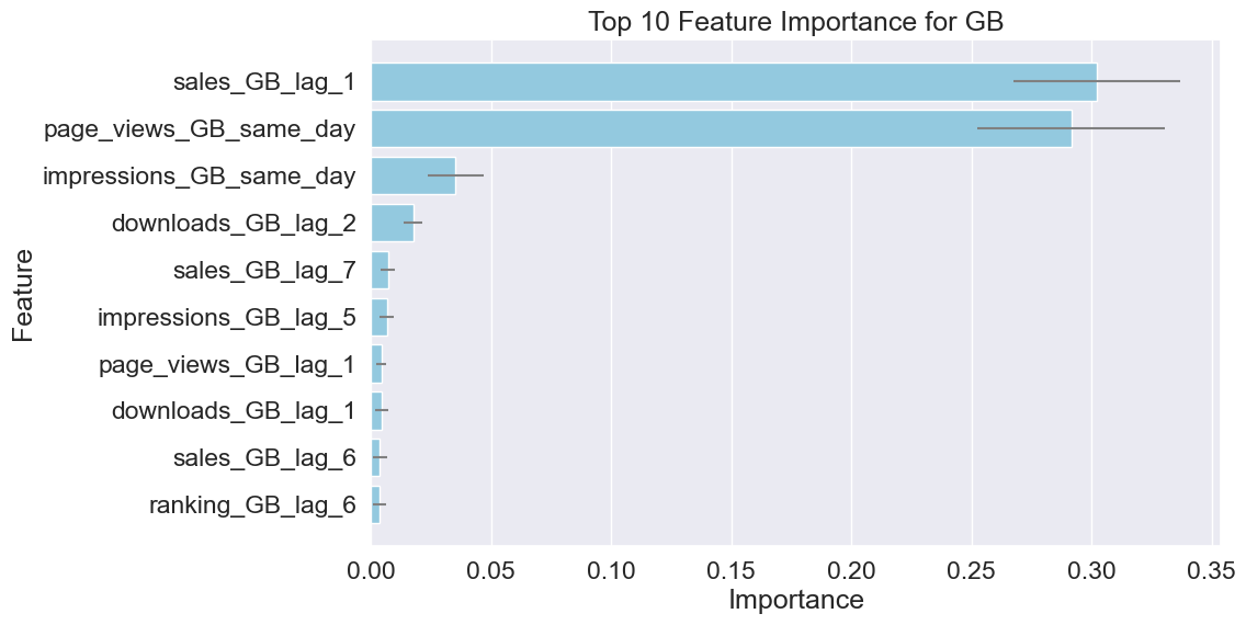 Feature Importance for Sales in GB