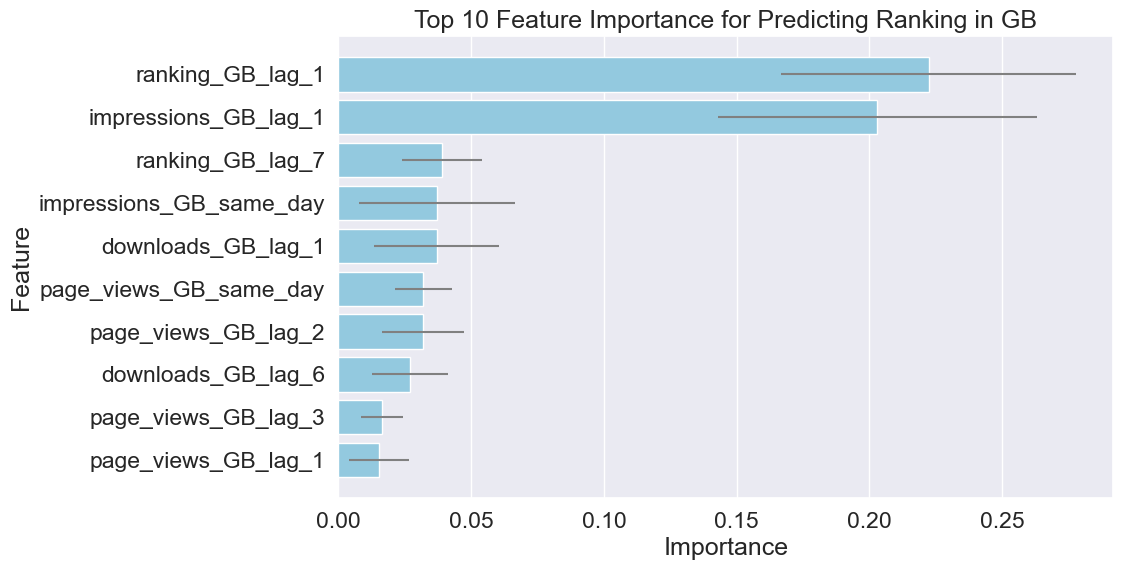 Feature Importance for Ranking in GB