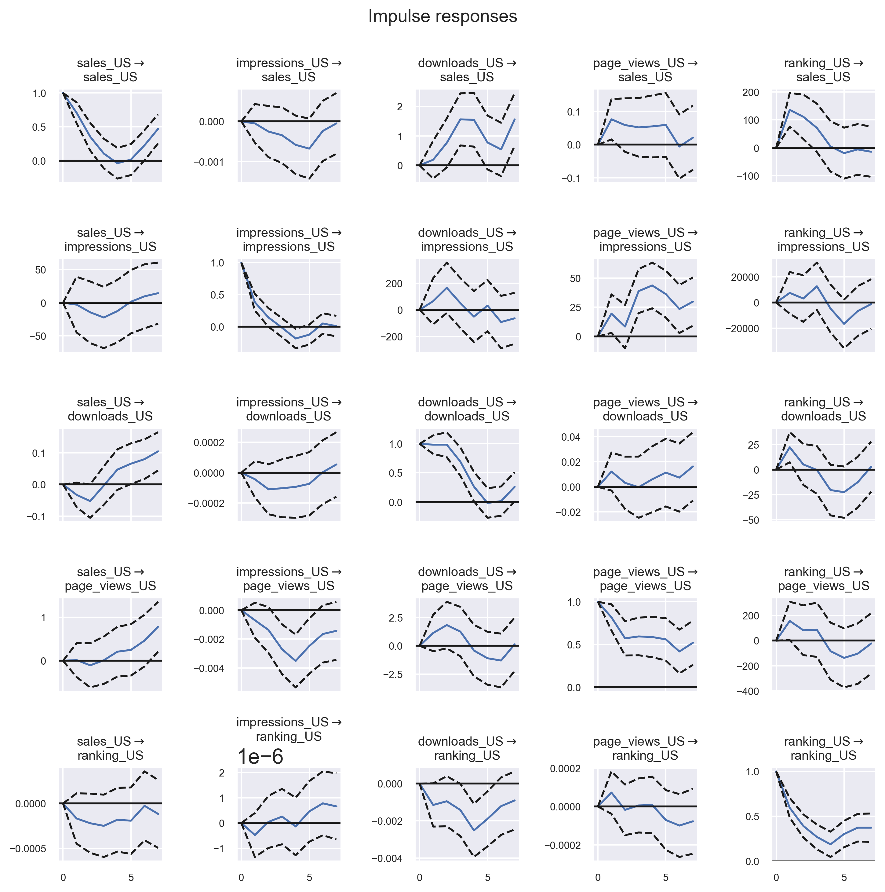 Impulse Responses US Market