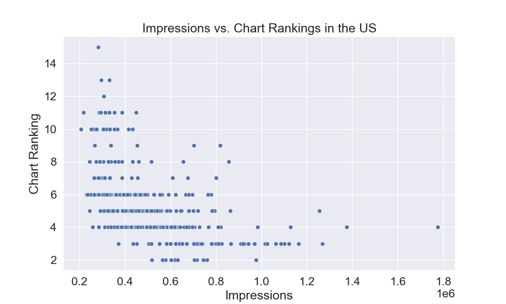 Impressions vs. Chart Rankings in the US