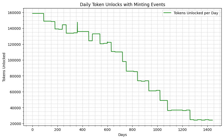 Daily token unlocks example