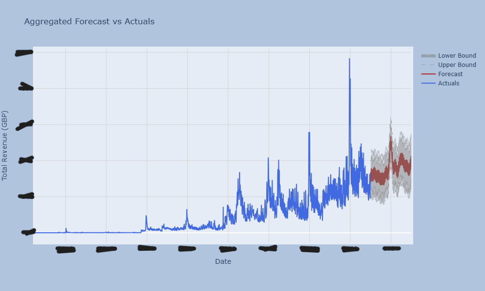 Aggregated Forecast vs Actuals