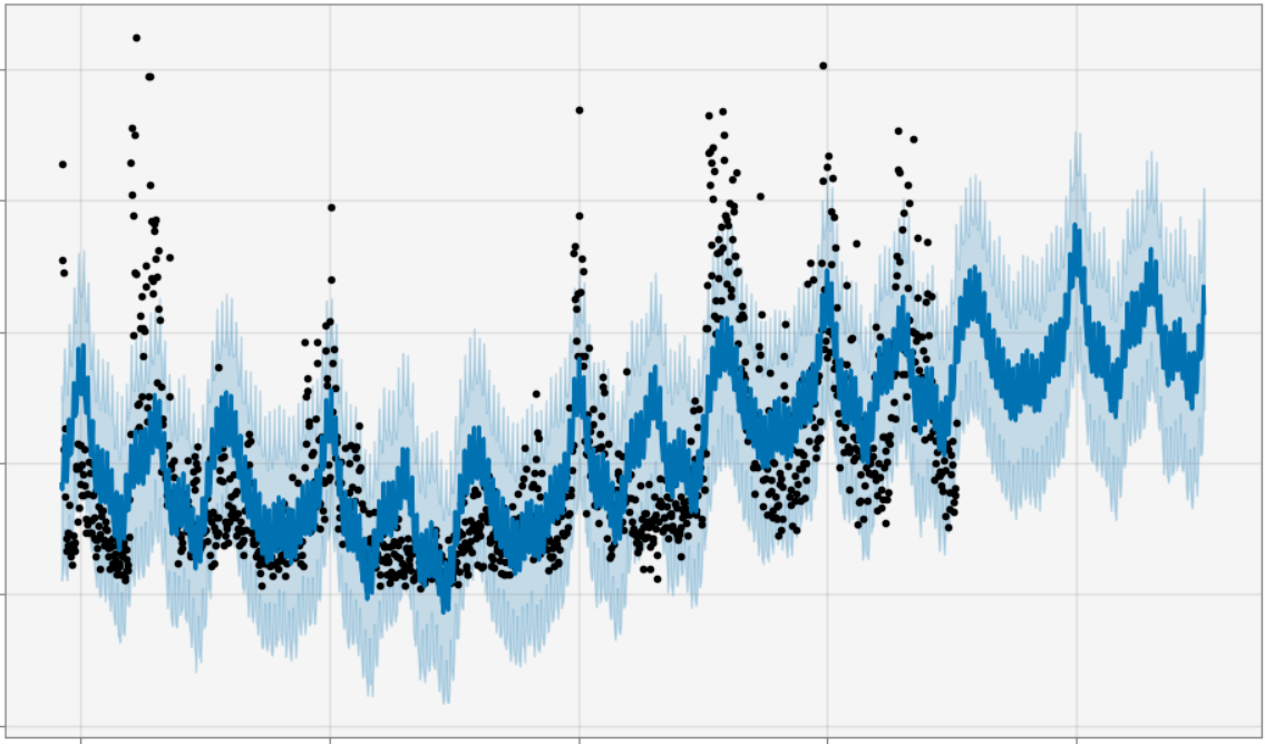 Individual Forecast Analysis